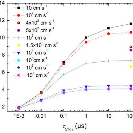 Doping Density And Carrier Lifetime In PassDop Sample A Qualitative