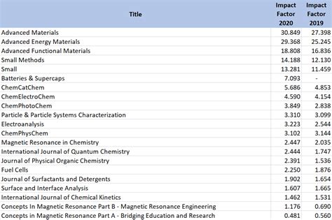 2020 Impact Factors Physical Chemistry And Electrochemistry Chemistryviews