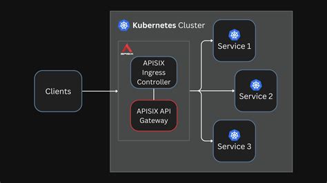 Set Up Ingress On Kubernetes With Apache Apisix Ingress Controller