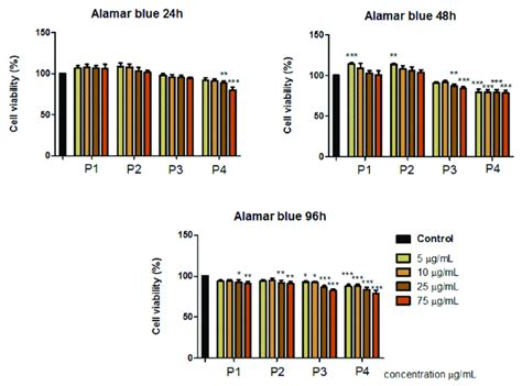 Primary Human Gingival Fibroblast Hgf Response To Dental Ceramic