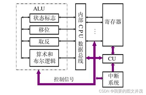 计组 中央处理器多级时序系统 Csdn博客