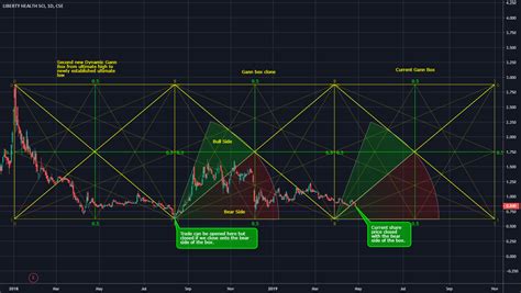 Lets Get Freaky With Gann Box Analysis And Time Cycles For Cse Lhs By