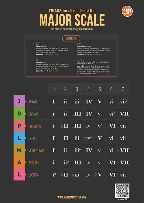 Major Scale Roman Numerals