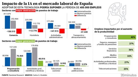 Estos Son Los Empleos Que Crear Y Destruir La Inteligencia Artificial