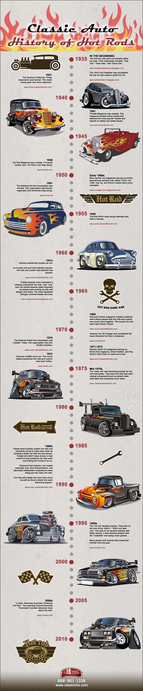 Timeline Of The Car