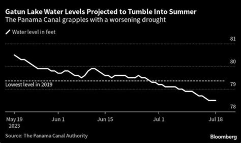 Panama Canal Imposes Shipping Restrictions To Cope With Worsening