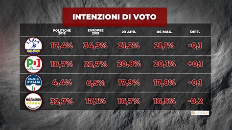 Elezioni Regionali 2024 Sondaggi Roxi Wendie