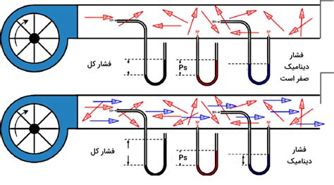 فشار استاتیک چیست توضیح به زبان ساده فرادرس مجله