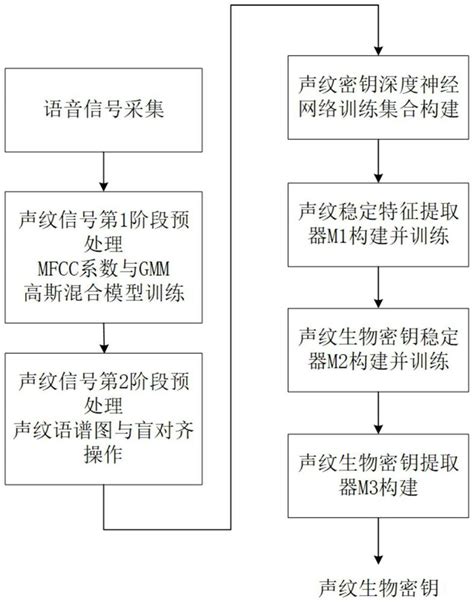 Text Related Voiceprint Biological Key Generation Method Based On Deep