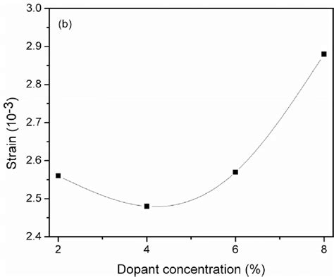 A Crystallite Size T And Dislocation Density δ B Strain