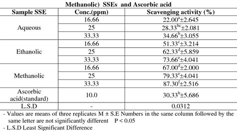 Table From Antioxidant And Free Radical Scavenging Effects Of Iraqi