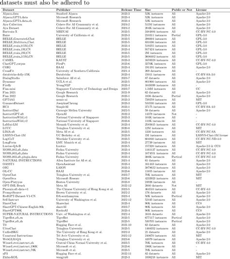 [PDF] Datasets for Large Language Models: A Comprehensive Survey | Semantic Scholar