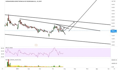 Dobur Hisse Senedi Fiyat Grafik Ve Yorumu Bist Dobur Tradingview