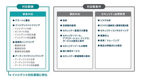 Csirt構築ベストプラクティス｜soliton