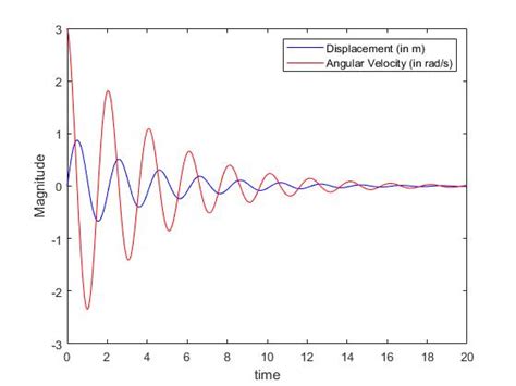 Simple Pendulum Oscillation - Projects - Skill-Lync