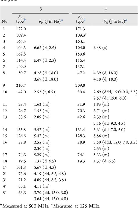 Table 1 from New Anti Inflammatory β Resorcylic Acid Lactones Derived