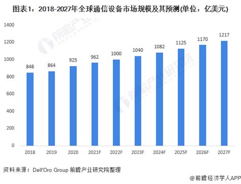 2021年全球通信设备行业市场规模及竞争格局分析 未来市场规模将超1200亿美元前瞻趋势 前瞻产业研究院