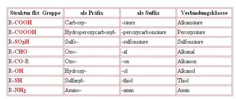 Organische Verbindungsklassen Zuordnung