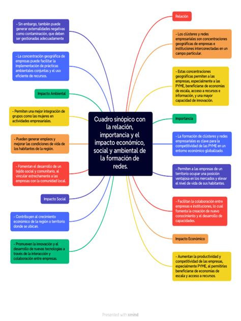 Cuadro Sinópico Con La Relación Importancia Y El Impacto Económico