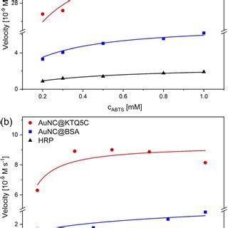 Steady State Kinetic Assays Of Three Counterparts AuNC KTQ5C