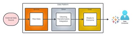 The Medallion Data Architecture - InterWorks