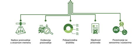 Agrivi Softver Za Upravljanje Poljoprivrednom Proizvodnjom