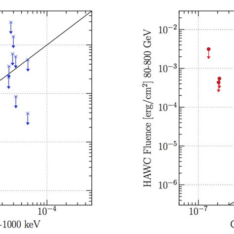 Comparison Between The Fermi Gbm Fluence And The Fluence Implied By The