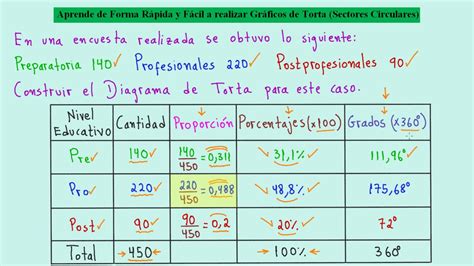 Aprende De Forma Fácil Y Rápida A Dibujar Gráficos De Torta Estadísticos Youtube