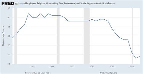 All Employees Religious Grantmaking Civic Professional And Similar