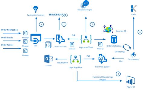 Deploy Azure Logic Apps With Azure Devops Praktik Group