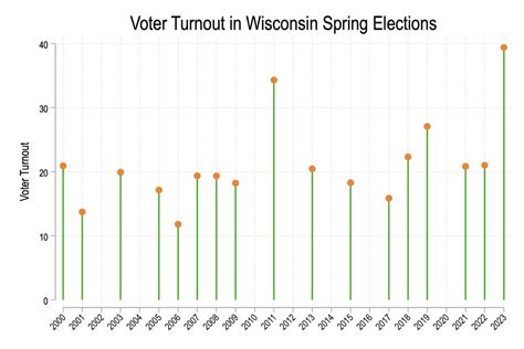 Barry Burden On Twitter Last Week WI Elections Quietly Certified The