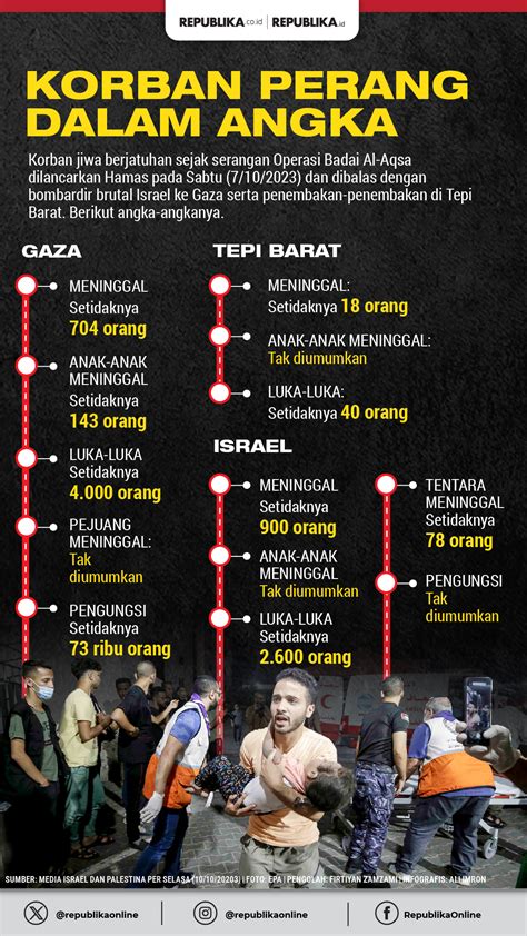 Jumlah Korban Di Gaza Republika Online