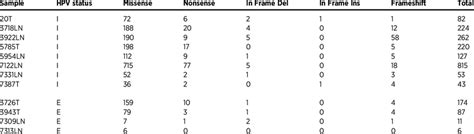 Single Nucleotide Somatic Mutation Counts In Tumors With Integrated