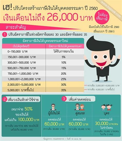 ภาษีเงินได้บุคคลธรรมดา 2560 เงินเดือนเริ่มต้นเท่าไรถึงต้องเสียภาษี 2560