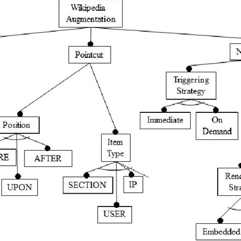 Feature Diagram Characterizing Wikipedia Augmentation Download