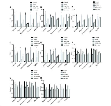 Effects Of Luteolin Wogonin Formononetin Calycosin And YQHXD On