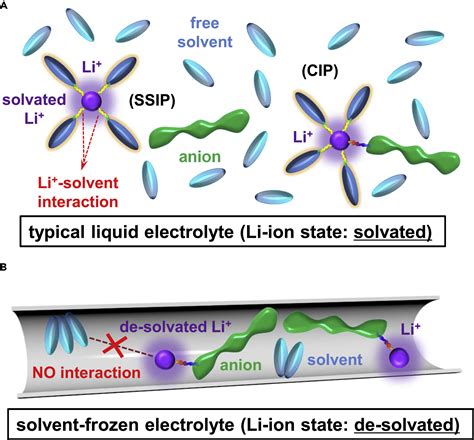 A Liquid Electrolyte With De Solvated Lithium Ions For Lithium Metal