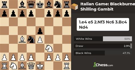 Italian Game: Blackburne Shilling Gambit - Chess Openings - Chess.com