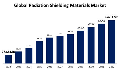 Radiation Shielding Materials Market Size, Forecasts To 2032