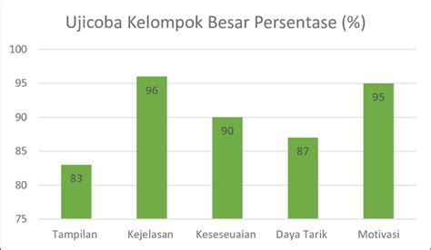 Gambar 5 Grafik Persentase Hasil Uji Coba Kelompok Besar Pengembangan