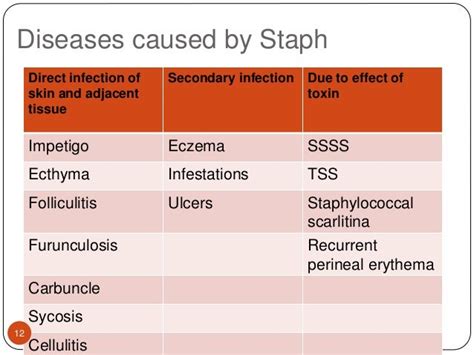 Staphylococcal Infections As Related To Impetigo Pictures