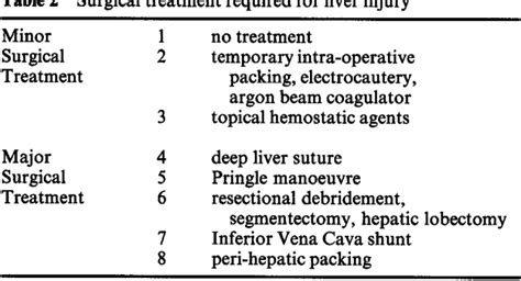 Table 3 From Classification Of Liver Trauma Semantic Scholar