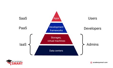 Architecture Layers of Cloud Computing - Academy SMART