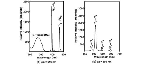 Excitation A And Emission B Spectra Of The Lem Download