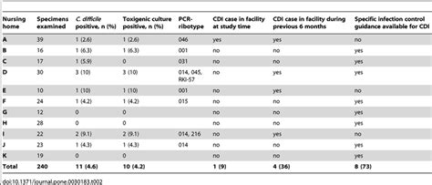 Prevalence Of C Difficile Colonization And Characteristics Of The