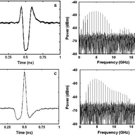 Measured Waveforms A C And Electrical Spectrum B D Of The