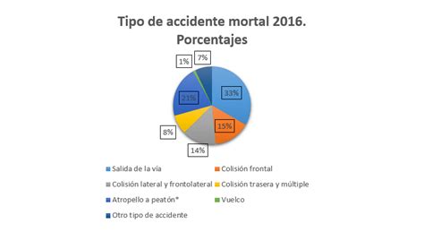 Qué accidentes de tráfico son los más frecuentes