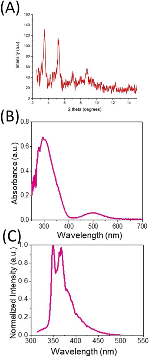 A Xrd Spectrum B Uv Visible Absorption Spectrum And C Pl