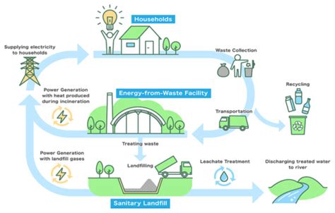 Waste To Energy In Circular Economy Beo Ista Energija