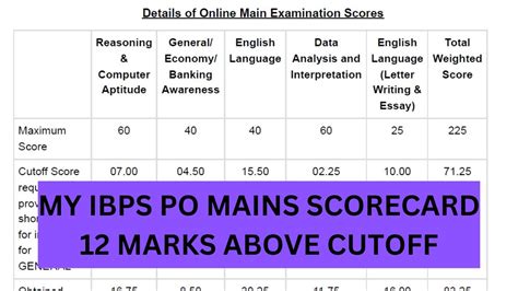 MY IBPS PO MAINS SCORECARD 2022 HOW MUCH MARKS ABOVE CUT OFF Ibpspo